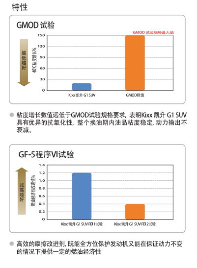 G1 SUV API SN+5W-30-第2張圖片-鄭州市冠恒貿易有限公司【官方網站】-車用潤滑油服務專家 G1 SUV API SN+5W-30-第2張圖片-鄭州市冠恒貿易有限公司【官方網站】-車用潤滑油服務專家