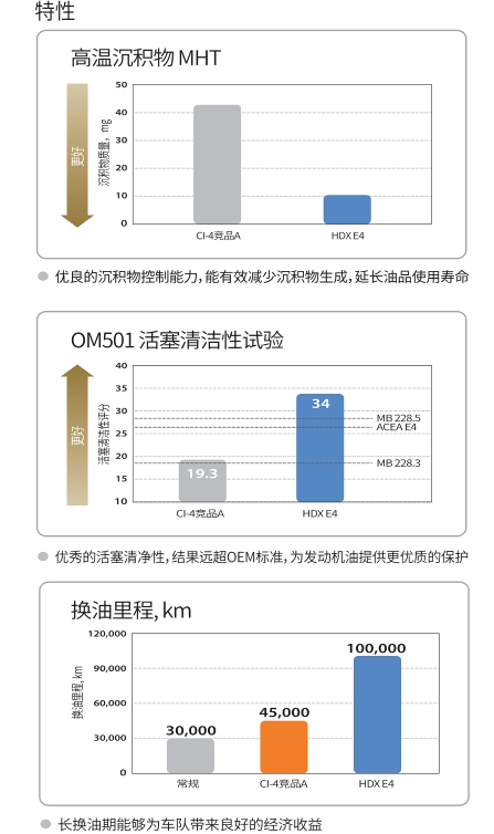 HDX E4 10W-40-第2張圖片-鄭州市冠恒貿易有限公司【官方網站】-車用潤滑油服務專家 HDX E4 10W-40-第2張圖片-鄭州市冠恒貿易有限公司【官方網站】-車用潤滑油服務專家