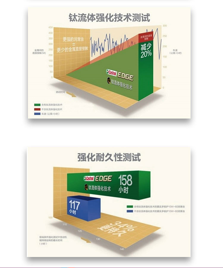 嘉實多 極護 鈦流體 全合成機油 0W-40 A3/B4 SN 1L裝-第4張圖片-鄭州市冠恒貿(mào)易有限公司【官方網(wǎng)站】-車用潤滑油服務(wù)專家