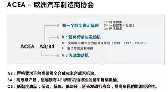 機油包裝上的 ACEA、 API都代表的什么呢？-第4張圖片-鄭州市冠恒貿易有限公司【官方網站】-車用潤滑油服務專家