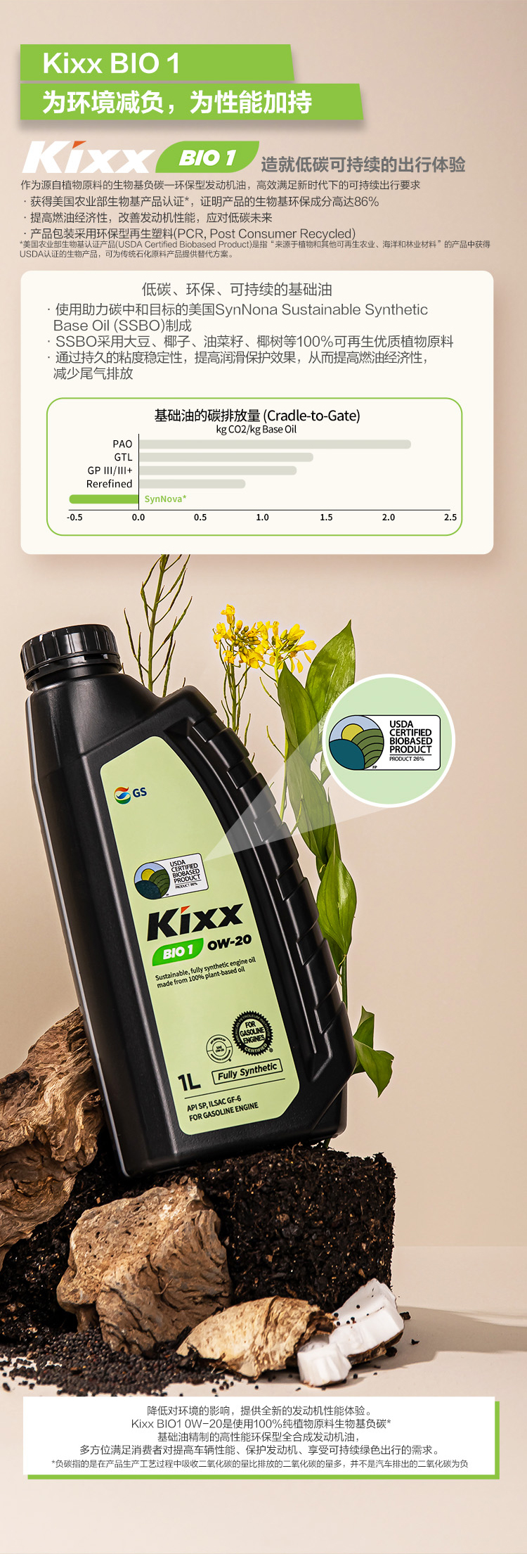 GS (Kixx) 凱升 BIO1 全合成機(jī)油 0W-20 SP級(jí) 100%植物基基礎(chǔ)油 1L-第3張圖片-鄭州市冠恒貿(mào)易有限公司【官方網(wǎng)站】-車用潤(rùn)滑油服務(wù)專家